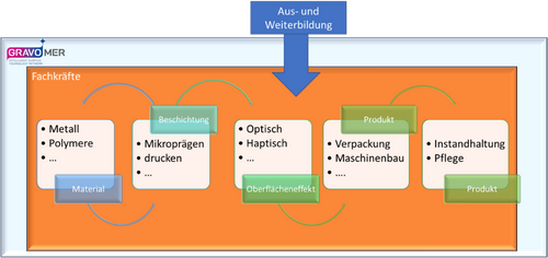 GRAVOMER Darstellung Aus u. Weiterbildung